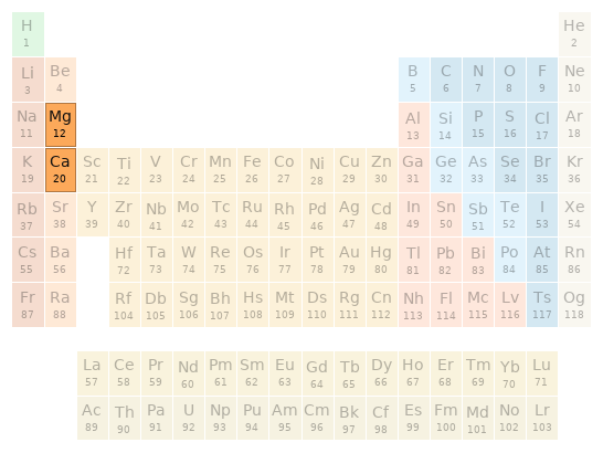 Periodic table location