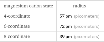 magnesium cation state | radius 4-coordinate | 57 pm (picometers) 6-coordinate | 72 pm (picometers) 8-coordinate | 89 pm (picometers)