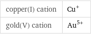 copper(I) cation | Cu^+ gold(V) cation | Au^(5+)