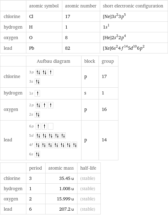  | atomic symbol | atomic number | short electronic configuration chlorine | Cl | 17 | [Ne]3s^23p^5 hydrogen | H | 1 | 1s^1 oxygen | O | 8 | [He]2s^22p^4 lead | Pb | 82 | [Xe]6s^24f^145d^106p^2  | Aufbau diagram | block | group chlorine | 3p  3s | p | 17 hydrogen | 1s | s | 1 oxygen | 2p  2s | p | 16 lead | 6p  5d  4f  6s | p | 14  | period | atomic mass | half-life chlorine | 3 | 35.45 u | (stable) hydrogen | 1 | 1.008 u | (stable) oxygen | 2 | 15.999 u | (stable) lead | 6 | 207.2 u | (stable)