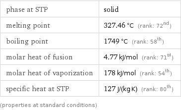 phase at STP | solid melting point | 327.46 °C (rank: 72nd) boiling point | 1749 °C (rank: 58th) molar heat of fusion | 4.77 kJ/mol (rank: 71st) molar heat of vaporization | 178 kJ/mol (rank: 54th) specific heat at STP | 127 J/(kg K) (rank: 80th) (properties at standard conditions)