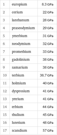 1 | europium | 8.3 GPa 2 | cerium | 22 GPa 3 | lanthanum | 28 GPa 4 | praseodymium | 29 GPa 5 | ytterbium | 31 GPa 6 | neodymium | 32 GPa 7 | promethium | 33 GPa 8 | gadolinium | 38 GPa 9 | samarium | 38 GPa 10 | terbium | 38.7 GPa 11 | holmium | 40 GPa 12 | dysprosium | 41 GPa 13 | yttrium | 41 GPa 14 | erbium | 44 GPa 15 | thulium | 45 GPa 16 | lutetium | 48 GPa 17 | scandium | 57 GPa