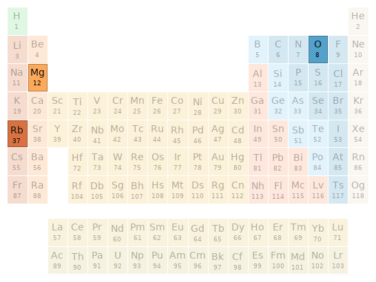 Periodic table location