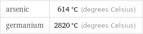 arsenic | 614 °C (degrees Celsius) germanium | 2820 °C (degrees Celsius)