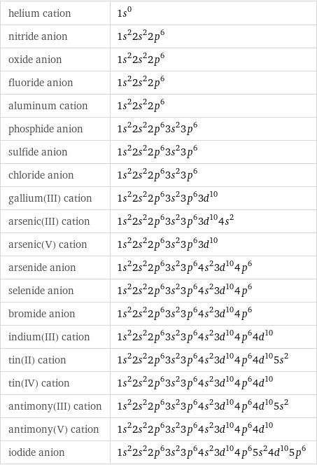 helium cation | 1s^0 nitride anion | 1s^22s^22p^6 oxide anion | 1s^22s^22p^6 fluoride anion | 1s^22s^22p^6 aluminum cation | 1s^22s^22p^6 phosphide anion | 1s^22s^22p^63s^23p^6 sulfide anion | 1s^22s^22p^63s^23p^6 chloride anion | 1s^22s^22p^63s^23p^6 gallium(III) cation | 1s^22s^22p^63s^23p^63d^10 arsenic(III) cation | 1s^22s^22p^63s^23p^63d^104s^2 arsenic(V) cation | 1s^22s^22p^63s^23p^63d^10 arsenide anion | 1s^22s^22p^63s^23p^64s^23d^104p^6 selenide anion | 1s^22s^22p^63s^23p^64s^23d^104p^6 bromide anion | 1s^22s^22p^63s^23p^64s^23d^104p^6 indium(III) cation | 1s^22s^22p^63s^23p^64s^23d^104p^64d^10 tin(II) cation | 1s^22s^22p^63s^23p^64s^23d^104p^64d^105s^2 tin(IV) cation | 1s^22s^22p^63s^23p^64s^23d^104p^64d^10 antimony(III) cation | 1s^22s^22p^63s^23p^64s^23d^104p^64d^105s^2 antimony(V) cation | 1s^22s^22p^63s^23p^64s^23d^104p^64d^10 iodide anion | 1s^22s^22p^63s^23p^64s^23d^104p^65s^24d^105p^6