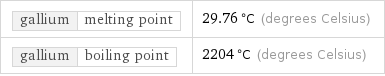 gallium | melting point | 29.76 °C (degrees Celsius) gallium | boiling point | 2204 °C (degrees Celsius)