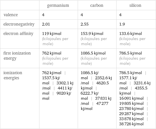  | germanium | carbon | silicon valence | 4 | 4 | 4 electronegativity | 2.01 | 2.55 | 1.9 electron affinity | 119 kJ/mol (kilojoules per mole) | 153.9 kJ/mol (kilojoules per mole) | 133.6 kJ/mol (kilojoules per mole) first ionization energy | 762 kJ/mol (kilojoules per mole) | 1086.5 kJ/mol (kilojoules per mole) | 786.5 kJ/mol (kilojoules per mole) ionization energies | 762 kJ/mol | 1537.5 kJ/mol | 3302.1 kJ/mol | 4411 kJ/mol | 9020 kJ/mol | 1086.5 kJ/mol | 2352.6 kJ/mol | 4620.5 kJ/mol | 6222.7 kJ/mol | 37831 kJ/mol | 47277 kJ/mol | 786.5 kJ/mol | 1577.1 kJ/mol | 3231.6 kJ/mol | 4355.5 kJ/mol | 16091 kJ/mol | 19805 kJ/mol | 23780 kJ/mol | 29287 kJ/mol | 33878 kJ/mol | 38726 kJ/mol