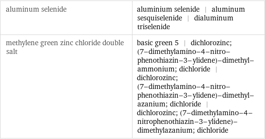 aluminum selenide | aluminium selenide | aluminum sesquiselenide | dialuminum triselenide methylene green zinc chloride double salt | basic green 5 | dichlorozinc; (7-dimethylamino-4-nitro-phenothiazin-3-ylidene)-dimethyl-ammonium; dichloride | dichlorozinc; (7-dimethylamino-4-nitro-phenothiazin-3-ylidene)-dimethyl-azanium; dichloride | dichlorozinc; (7-dimethylamino-4-nitrophenothiazin-3-ylidene)-dimethylazanium; dichloride