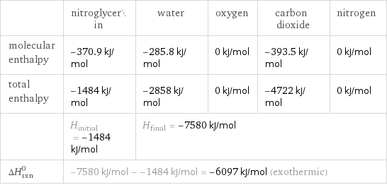  | nitroglycerin | water | oxygen | carbon dioxide | nitrogen molecular enthalpy | -370.9 kJ/mol | -285.8 kJ/mol | 0 kJ/mol | -393.5 kJ/mol | 0 kJ/mol total enthalpy | -1484 kJ/mol | -2858 kJ/mol | 0 kJ/mol | -4722 kJ/mol | 0 kJ/mol  | H_initial = -1484 kJ/mol | H_final = -7580 kJ/mol | | |  ΔH_rxn^0 | -7580 kJ/mol - -1484 kJ/mol = -6097 kJ/mol (exothermic) | | | |  