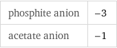 phosphite anion | -3 acetate anion | -1