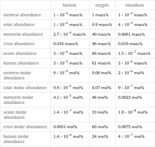  | barium | oxygen | vanadium universe abundance | 1×10^-6 mass% | 1 mass% | 1×10^-4 mass% solar abundance | 1×10^-6 mass% | 0.9 mass% | 4×10^-5 mass% meteorite abundance | 2.7×10^-4 mass% | 40 mass% | 0.0061 mass% crust abundance | 0.034 mass% | 46 mass% | 0.019 mass% ocean abundance | 3×10^-6 mass% | 86 mass% | 1.5×10^-7 mass% human abundance | 3×10^-5 mass% | 61 mass% | 3×10^-6 mass% universe molar abundance | 9×10^-9 mol% | 0.08 mol% | 2×10^-6 mol% solar molar abundance | 9.9×10^-9 mol% | 0.07 mol% | 9×10^-7 mol% meteorite molar abundance | 4.1×10^-5 mol% | 48 mol% | 0.0023 mol% ocean molar abundance | 1.4×10^-7 mol% | 33 mol% | 1.8×10^-8 mol% crust molar abundance | 0.0051 mol% | 60 mol% | 0.0075 mol% human molar abundance | 1.4×10^-6 mol% | 24 mol% | 4×10^-7 mol%