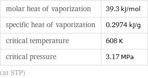 molar heat of vaporization | 39.3 kJ/mol specific heat of vaporization | 0.2974 kJ/g critical temperature | 608 K critical pressure | 3.17 MPa (at STP)