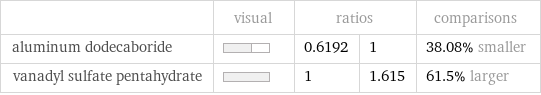  | visual | ratios | | comparisons aluminum dodecaboride | | 0.6192 | 1 | 38.08% smaller vanadyl sulfate pentahydrate | | 1 | 1.615 | 61.5% larger