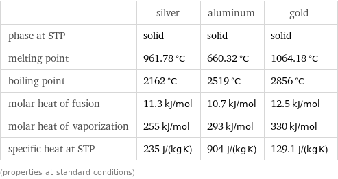  | silver | aluminum | gold phase at STP | solid | solid | solid melting point | 961.78 °C | 660.32 °C | 1064.18 °C boiling point | 2162 °C | 2519 °C | 2856 °C molar heat of fusion | 11.3 kJ/mol | 10.7 kJ/mol | 12.5 kJ/mol molar heat of vaporization | 255 kJ/mol | 293 kJ/mol | 330 kJ/mol specific heat at STP | 235 J/(kg K) | 904 J/(kg K) | 129.1 J/(kg K) (properties at standard conditions)