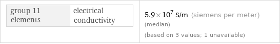 group 11 elements | electrical conductivity | 5.9×10^7 S/m (siemens per meter) (median) (based on 3 values; 1 unavailable)