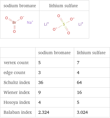   | sodium bromate | lithium sulfate vertex count | 5 | 7 edge count | 3 | 4 Schultz index | 36 | 64 Wiener index | 9 | 16 Hosoya index | 4 | 5 Balaban index | 2.324 | 3.024