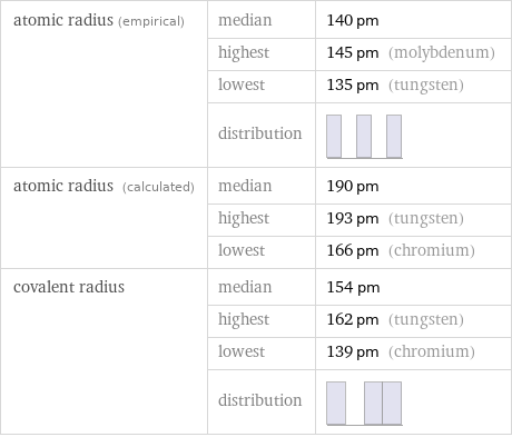 atomic radius (empirical) | median | 140 pm  | highest | 145 pm (molybdenum)  | lowest | 135 pm (tungsten)  | distribution |  atomic radius (calculated) | median | 190 pm  | highest | 193 pm (tungsten)  | lowest | 166 pm (chromium) covalent radius | median | 154 pm  | highest | 162 pm (tungsten)  | lowest | 139 pm (chromium)  | distribution | 