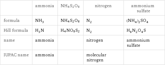  | ammonia | NH4S2O8 | nitrogen | ammonium sulfate formula | NH_3 | NH4S2O8 | N_2 | (NH_4)_2SO_4 Hill formula | H_3N | H4NO8S2 | N_2 | H_8N_2O_4S name | ammonia | | nitrogen | ammonium sulfate IUPAC name | ammonia | | molecular nitrogen | 