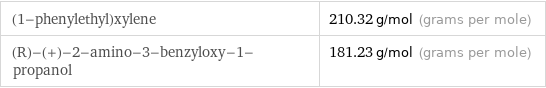 (1-phenylethyl)xylene | 210.32 g/mol (grams per mole) (R)-(+)-2-amino-3-benzyloxy-1-propanol | 181.23 g/mol (grams per mole)