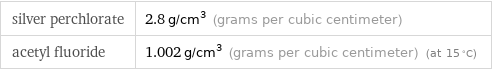 silver perchlorate | 2.8 g/cm^3 (grams per cubic centimeter) acetyl fluoride | 1.002 g/cm^3 (grams per cubic centimeter) (at 15 °C)