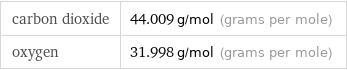 carbon dioxide | 44.009 g/mol (grams per mole) oxygen | 31.998 g/mol (grams per mole)