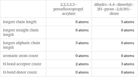  | 2, 2, 3, 3, 3-pentafluoropropyl acrylate | dihydro-4, 4-dimethyl-2H-pyran-2, 6(3H)-dione longest chain length | 8 atoms | 5 atoms longest straight chain length | 8 atoms | 0 atoms longest aliphatic chain length | 3 atoms | 0 atoms aromatic atom count | 0 atoms | 0 atoms H-bond acceptor count | 2 atoms | 3 atoms H-bond donor count | 0 atoms | 0 atoms