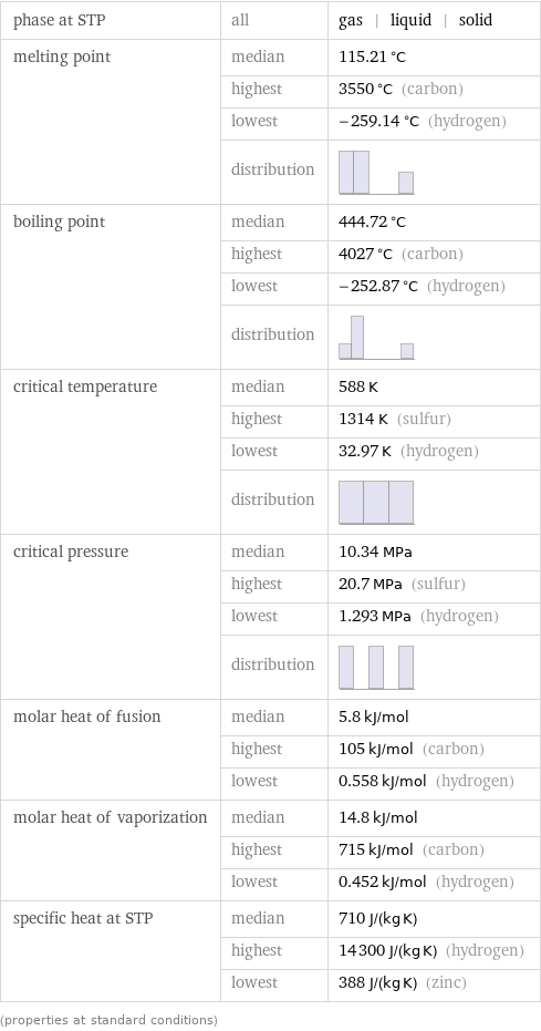 phase at STP | all | gas | liquid | solid melting point | median | 115.21 °C  | highest | 3550 °C (carbon)  | lowest | -259.14 °C (hydrogen)  | distribution |  boiling point | median | 444.72 °C  | highest | 4027 °C (carbon)  | lowest | -252.87 °C (hydrogen)  | distribution |  critical temperature | median | 588 K  | highest | 1314 K (sulfur)  | lowest | 32.97 K (hydrogen)  | distribution |  critical pressure | median | 10.34 MPa  | highest | 20.7 MPa (sulfur)  | lowest | 1.293 MPa (hydrogen)  | distribution |  molar heat of fusion | median | 5.8 kJ/mol  | highest | 105 kJ/mol (carbon)  | lowest | 0.558 kJ/mol (hydrogen) molar heat of vaporization | median | 14.8 kJ/mol  | highest | 715 kJ/mol (carbon)  | lowest | 0.452 kJ/mol (hydrogen) specific heat at STP | median | 710 J/(kg K)  | highest | 14300 J/(kg K) (hydrogen)  | lowest | 388 J/(kg K) (zinc) (properties at standard conditions)