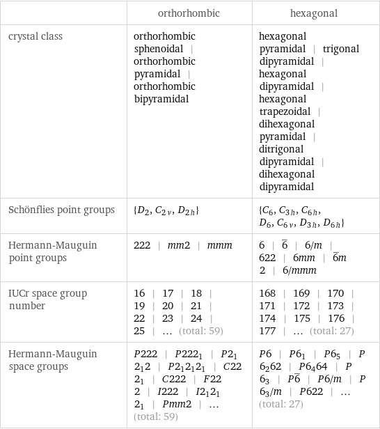  | orthorhombic | hexagonal crystal class | orthorhombic sphenoidal | orthorhombic pyramidal | orthorhombic bipyramidal | hexagonal pyramidal | trigonal dipyramidal | hexagonal dipyramidal | hexagonal trapezoidal | dihexagonal pyramidal | ditrigonal dipyramidal | dihexagonal dipyramidal Schönflies point groups | {D_2, C_2v, D_2h} | {C_6, C_3h, C_6h, D_6, C_6v, D_3h, D_6h} Hermann-Mauguin point groups | 222 | mm2 | mmm | 6 | 6^_ | 6/m | 622 | 6mm | 6^_m2 | 6/mmm IUCr space group number | 16 | 17 | 18 | 19 | 20 | 21 | 22 | 23 | 24 | 25 | ... (total: 59) | 168 | 169 | 170 | 171 | 172 | 173 | 174 | 175 | 176 | 177 | ... (total: 27) Hermann-Mauguin space groups | P222 | P222_1 | P2_12_12 | P2_12_12_1 | C222_1 | C222 | F222 | I222 | I2_12_12_1 | Pmm2 | ... (total: 59) | P6 | P6_1 | P6_5 | P6_262 | P6_464 | P6_3 | P6^_ | P6/m | P6_3/m | P622 | ... (total: 27)