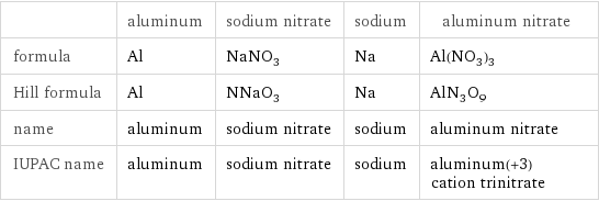 | aluminum | sodium nitrate | sodium | aluminum nitrate formula | Al | NaNO_3 | Na | Al(NO_3)_3 Hill formula | Al | NNaO_3 | Na | AlN_3O_9 name | aluminum | sodium nitrate | sodium | aluminum nitrate IUPAC name | aluminum | sodium nitrate | sodium | aluminum(+3) cation trinitrate