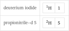 deuterium iodide | H-1 | 1 propionitrile-d 5 | H-2 | 5