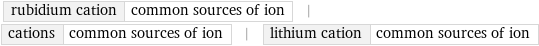 rubidium cation | common sources of ion | cations | common sources of ion | lithium cation | common sources of ion