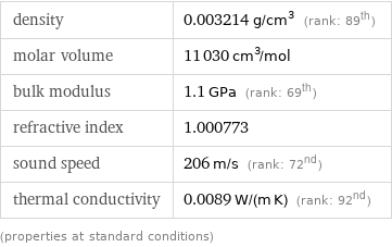 density | 0.003214 g/cm^3 (rank: 89th) molar volume | 11030 cm^3/mol bulk modulus | 1.1 GPa (rank: 69th) refractive index | 1.000773 sound speed | 206 m/s (rank: 72nd) thermal conductivity | 0.0089 W/(m K) (rank: 92nd) (properties at standard conditions)