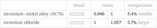  | visual | ratios | | comparisons zirconium-nickel alloy (30:70) | | 0.946 | 1 | 5.4% smaller strontium chloride | | 1 | 1.057 | 5.7% larger