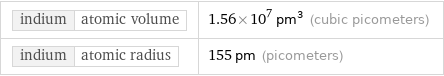 indium | atomic volume | 1.56×10^7 pm^3 (cubic picometers) indium | atomic radius | 155 pm (picometers)