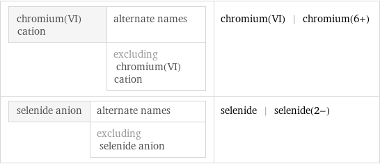 chromium(VI) cation | alternate names  | excluding chromium(VI) cation | chromium(VI) | chromium(6+) selenide anion | alternate names  | excluding selenide anion | selenide | selenide(2-)