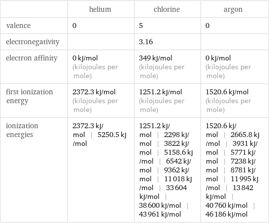  | helium | chlorine | argon valence | 0 | 5 | 0 electronegativity | | 3.16 |  electron affinity | 0 kJ/mol (kilojoules per mole) | 349 kJ/mol (kilojoules per mole) | 0 kJ/mol (kilojoules per mole) first ionization energy | 2372.3 kJ/mol (kilojoules per mole) | 1251.2 kJ/mol (kilojoules per mole) | 1520.6 kJ/mol (kilojoules per mole) ionization energies | 2372.3 kJ/mol | 5250.5 kJ/mol | 1251.2 kJ/mol | 2298 kJ/mol | 3822 kJ/mol | 5158.6 kJ/mol | 6542 kJ/mol | 9362 kJ/mol | 11018 kJ/mol | 33604 kJ/mol | 38600 kJ/mol | 43961 kJ/mol | 1520.6 kJ/mol | 2665.8 kJ/mol | 3931 kJ/mol | 5771 kJ/mol | 7238 kJ/mol | 8781 kJ/mol | 11995 kJ/mol | 13842 kJ/mol | 40760 kJ/mol | 46186 kJ/mol