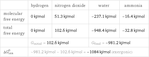  | hydrogen | nitrogen dioxide | water | ammonia molecular free energy | 0 kJ/mol | 51.3 kJ/mol | -237.1 kJ/mol | -16.4 kJ/mol total free energy | 0 kJ/mol | 102.6 kJ/mol | -948.4 kJ/mol | -32.8 kJ/mol  | G_initial = 102.6 kJ/mol | | G_final = -981.2 kJ/mol |  ΔG_rxn^0 | -981.2 kJ/mol - 102.6 kJ/mol = -1084 kJ/mol (exergonic) | | |  