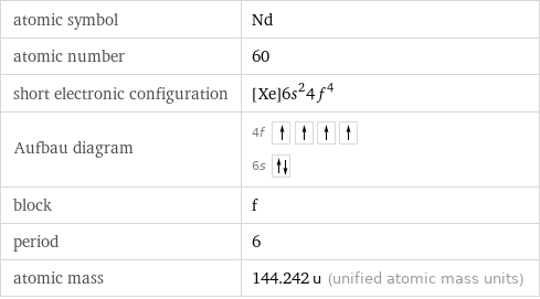 atomic symbol | Nd atomic number | 60 short electronic configuration | [Xe]6s^24f^4 Aufbau diagram | 4f  6s  block | f period | 6 atomic mass | 144.242 u (unified atomic mass units)