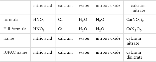  | nitric acid | calcium | water | nitrous oxide | calcium nitrate formula | HNO_3 | Ca | H_2O | N_2O | Ca(NO_3)_2 Hill formula | HNO_3 | Ca | H_2O | N_2O | CaN_2O_6 name | nitric acid | calcium | water | nitrous oxide | calcium nitrate IUPAC name | nitric acid | calcium | water | nitrous oxide | calcium dinitrate