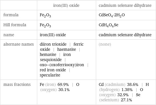  | iron(III) oxide | cadmium selenate dihydrate formula | Fe_2O_3 | CdSeO_4·2H_2O Hill formula | Fe_2O_3 | CdH_4O_6Se name | iron(III) oxide | cadmium selenate dihydrate alternate names | diiron trioxide | ferric oxide | haematite | hematite | iron sesquioxide | oxo-(oxoferriooxy)iron | red iron oxide | specularite | (none) mass fractions | Fe (iron) 69.9% | O (oxygen) 30.1% | Cd (cadmium) 38.6% | H (hydrogen) 1.38% | O (oxygen) 32.9% | Se (selenium) 27.1%