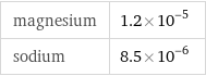 magnesium | 1.2×10^-5 sodium | 8.5×10^-6