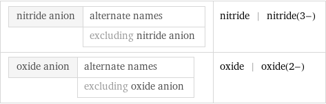 nitride anion | alternate names  | excluding nitride anion | nitride | nitride(3-) oxide anion | alternate names  | excluding oxide anion | oxide | oxide(2-)