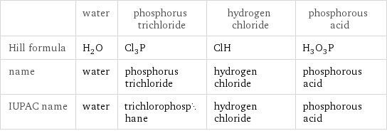  | water | phosphorus trichloride | hydrogen chloride | phosphorous acid Hill formula | H_2O | Cl_3P | ClH | H_3O_3P name | water | phosphorus trichloride | hydrogen chloride | phosphorous acid IUPAC name | water | trichlorophosphane | hydrogen chloride | phosphorous acid