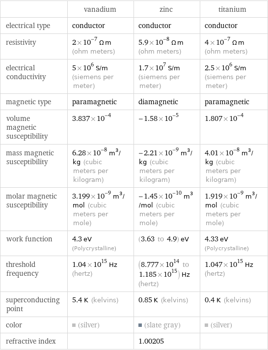  | vanadium | zinc | titanium electrical type | conductor | conductor | conductor resistivity | 2×10^-7 Ω m (ohm meters) | 5.9×10^-8 Ω m (ohm meters) | 4×10^-7 Ω m (ohm meters) electrical conductivity | 5×10^6 S/m (siemens per meter) | 1.7×10^7 S/m (siemens per meter) | 2.5×10^6 S/m (siemens per meter) magnetic type | paramagnetic | diamagnetic | paramagnetic volume magnetic susceptibility | 3.837×10^-4 | -1.58×10^-5 | 1.807×10^-4 mass magnetic susceptibility | 6.28×10^-8 m^3/kg (cubic meters per kilogram) | -2.21×10^-9 m^3/kg (cubic meters per kilogram) | 4.01×10^-8 m^3/kg (cubic meters per kilogram) molar magnetic susceptibility | 3.199×10^-9 m^3/mol (cubic meters per mole) | -1.45×10^-10 m^3/mol (cubic meters per mole) | 1.919×10^-9 m^3/mol (cubic meters per mole) work function | 4.3 eV (Polycrystalline) | (3.63 to 4.9) eV | 4.33 eV (Polycrystalline) threshold frequency | 1.04×10^15 Hz (hertz) | (8.777×10^14 to 1.185×10^15) Hz (hertz) | 1.047×10^15 Hz (hertz) superconducting point | 5.4 K (kelvins) | 0.85 K (kelvins) | 0.4 K (kelvins) color | (silver) | (slate gray) | (silver) refractive index | | 1.00205 | 