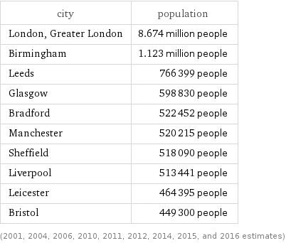 city | population London, Greater London | 8.674 million people Birmingham | 1.123 million people Leeds | 766399 people Glasgow | 598830 people Bradford | 522452 people Manchester | 520215 people Sheffield | 518090 people Liverpool | 513441 people Leicester | 464395 people Bristol | 449300 people (2001, 2004, 2006, 2010, 2011, 2012, 2014, 2015, and 2016 estimates)