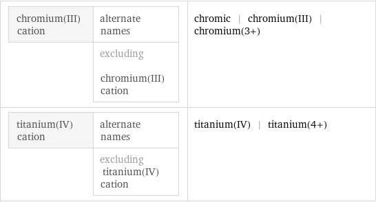 chromium(III) cation | alternate names  | excluding chromium(III) cation | chromic | chromium(III) | chromium(3+) titanium(IV) cation | alternate names  | excluding titanium(IV) cation | titanium(IV) | titanium(4+)