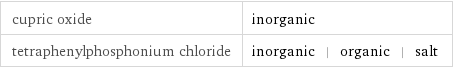 cupric oxide | inorganic tetraphenylphosphonium chloride | inorganic | organic | salt