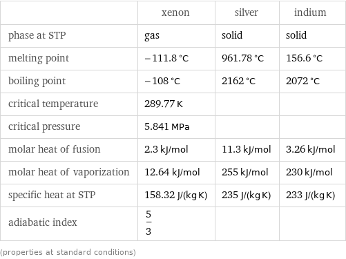  | xenon | silver | indium phase at STP | gas | solid | solid melting point | -111.8 °C | 961.78 °C | 156.6 °C boiling point | -108 °C | 2162 °C | 2072 °C critical temperature | 289.77 K | |  critical pressure | 5.841 MPa | |  molar heat of fusion | 2.3 kJ/mol | 11.3 kJ/mol | 3.26 kJ/mol molar heat of vaporization | 12.64 kJ/mol | 255 kJ/mol | 230 kJ/mol specific heat at STP | 158.32 J/(kg K) | 235 J/(kg K) | 233 J/(kg K) adiabatic index | 5/3 | |  (properties at standard conditions)