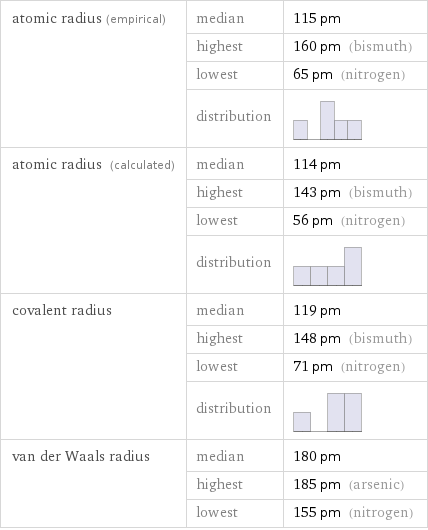 atomic radius (empirical) | median | 115 pm  | highest | 160 pm (bismuth)  | lowest | 65 pm (nitrogen)  | distribution |  atomic radius (calculated) | median | 114 pm  | highest | 143 pm (bismuth)  | lowest | 56 pm (nitrogen)  | distribution |  covalent radius | median | 119 pm  | highest | 148 pm (bismuth)  | lowest | 71 pm (nitrogen)  | distribution |  van der Waals radius | median | 180 pm  | highest | 185 pm (arsenic)  | lowest | 155 pm (nitrogen)