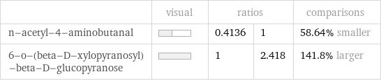  | visual | ratios | | comparisons n-acetyl-4-aminobutanal | | 0.4136 | 1 | 58.64% smaller 6-o-(beta-D-xylopyranosyl)-beta-D-glucopyranose | | 1 | 2.418 | 141.8% larger